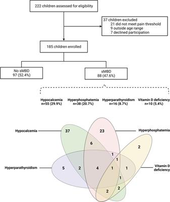 Mineral bone disorders and kidney disease in hospitalized children with sickle cell anemia